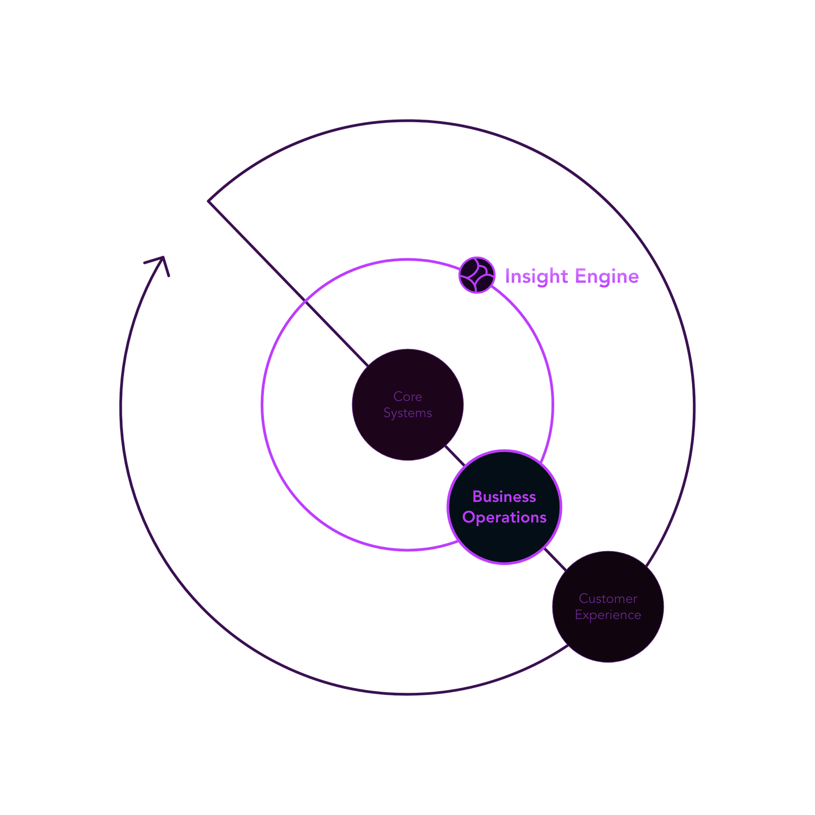 Power strategic decisions with unified intelligence