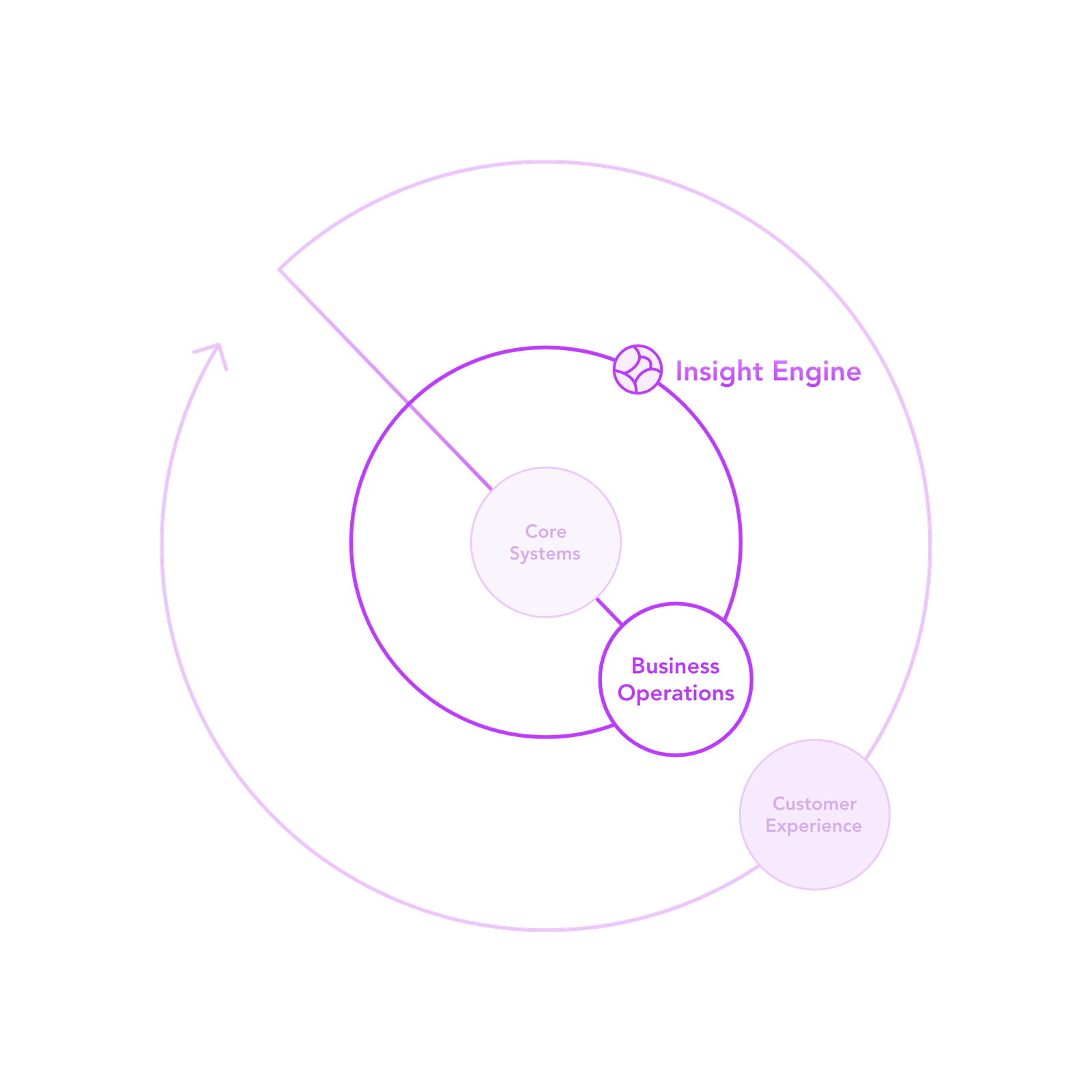 Power strategic decisions with unified intelligence